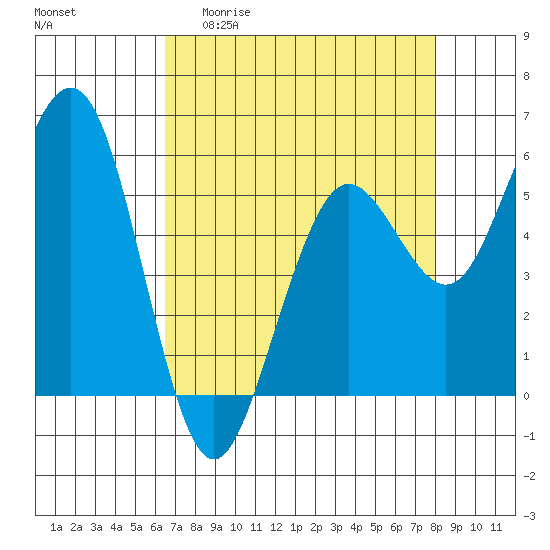 Fields Landing tide chart for Monday, April 20, 2026