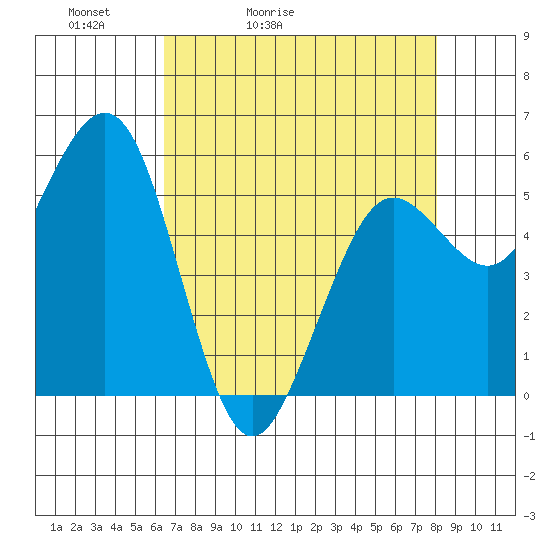 Fields Landing tide chart for Wednesday, April 22, 2026