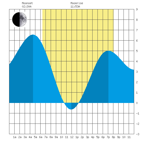 Fields Landing tide chart for Thursday, April 23, 2026