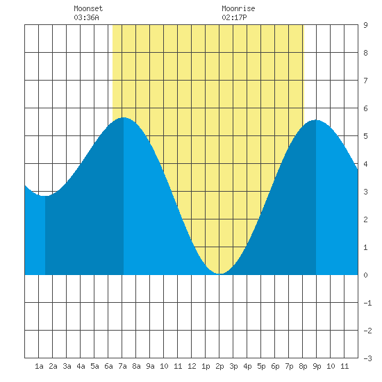 Fields Landing tide chart for Saturday, April 25, 2026