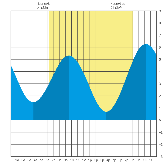 Fields Landing tide chart for Monday, April 27, 2026