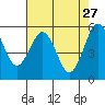 Fields Landing tide chart for Monday, April 27, 2026