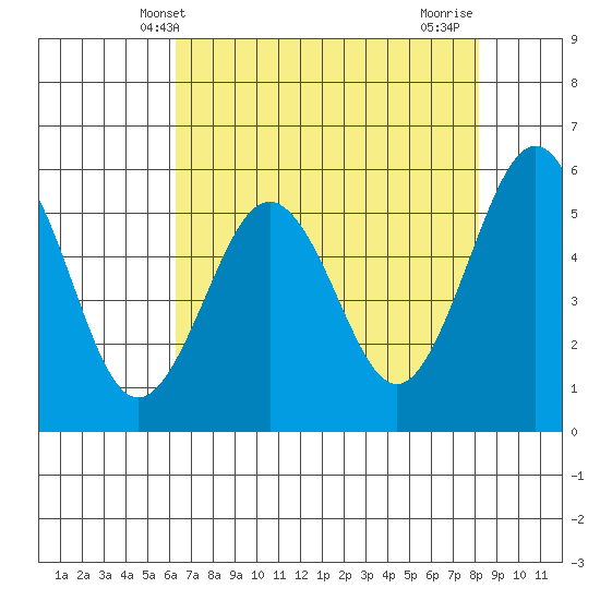 Fields Landing tide chart for Tuesday, April 28, 2026