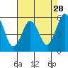 Fields Landing tide chart for Tuesday, April 28, 2026