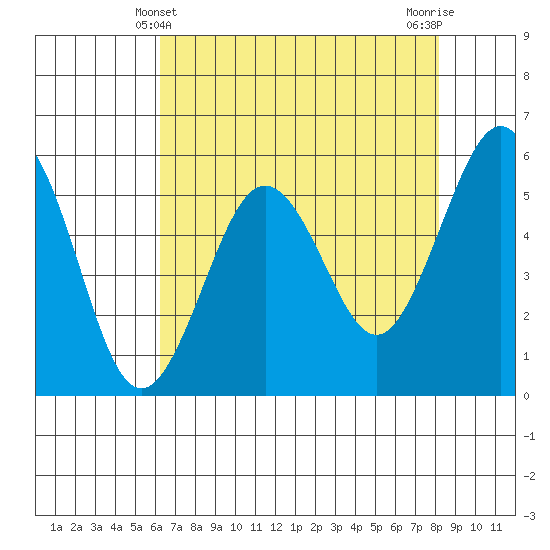 Fields Landing tide chart for Wednesday, April 29, 2026