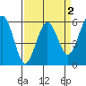 Fields Landing tide chart for Thursday, April 2, 2026