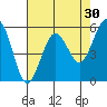 Fields Landing tide chart for Thursday, April 30, 2026