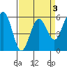 Fields Landing tide chart for Friday, April 3, 2026