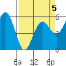 Fields Landing tide chart for Sunday, April 5, 2026