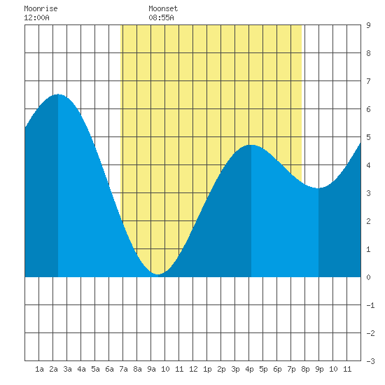 Fields Landing tide chart for Monday, April 6, 2026