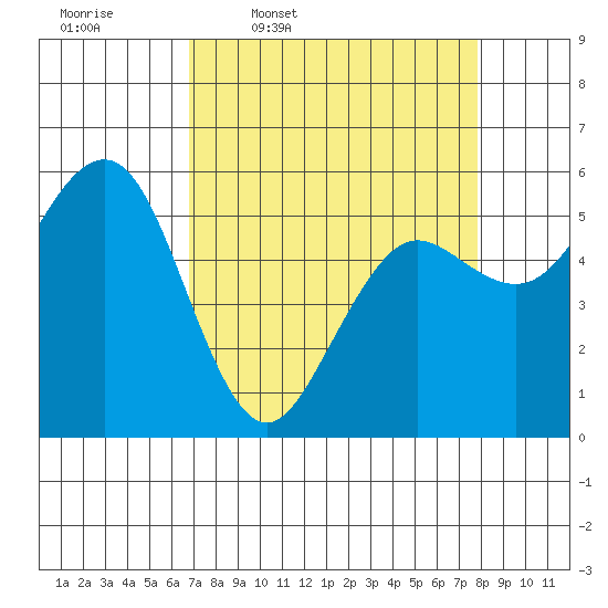 Fields Landing tide chart for Tuesday, April 7, 2026
