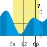 Fields Landing tide chart for Tuesday, April 7, 2026