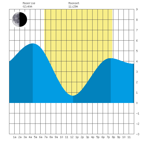 Fields Landing tide chart for Thursday, April 9, 2026