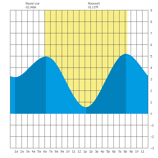 Fields Landing tide chart for Sunday, May 10, 2026