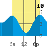 Fields Landing tide chart for Sunday, May 10, 2026