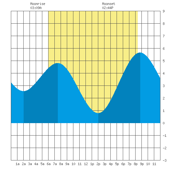 Fields Landing tide chart for Monday, May 11, 2026
