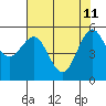 Fields Landing tide chart for Monday, May 11, 2026