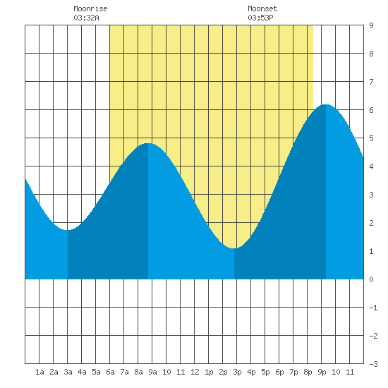 Fields Landing tide chart for Tuesday, May 12, 2026