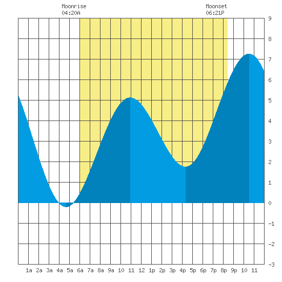 Fields Landing tide chart for Thursday, May 14, 2026