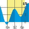 Fields Landing tide chart for Friday, May 15, 2026