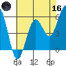 Fields Landing tide chart for Saturday, May 16, 2026