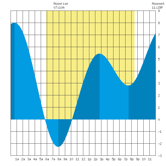 Fields Landing tide chart for Monday, May 18, 2026
