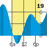 Fields Landing tide chart for Tuesday, May 19, 2026