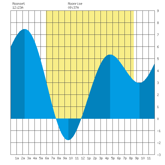 Fields Landing tide chart for Wednesday, May 20, 2026