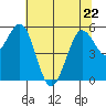Fields Landing tide chart for Friday, May 22, 2026