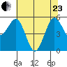 Fields Landing tide chart for Saturday, May 23, 2026
