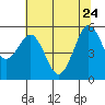 Fields Landing tide chart for Sunday, May 24, 2026