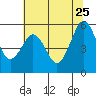 Fields Landing tide chart for Monday, May 25, 2026