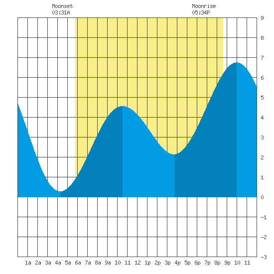 Fields Landing tide chart for Wednesday, May 27, 2026