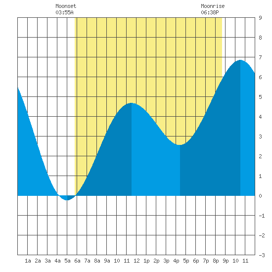 Fields Landing tide chart for Thursday, May 28, 2026
