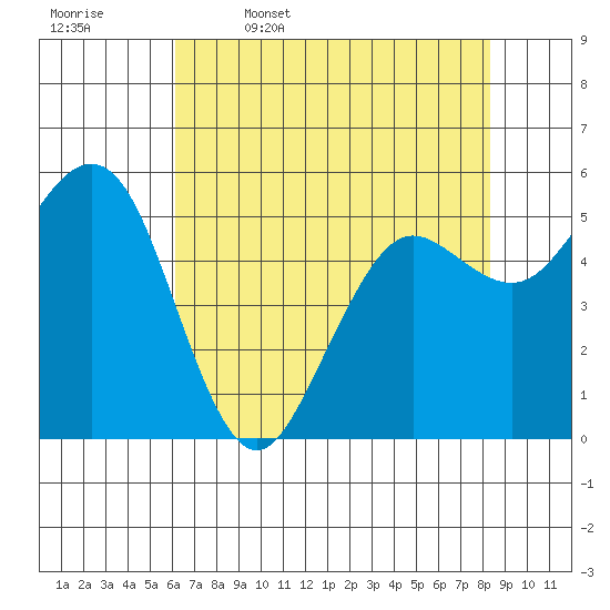 Fields Landing tide chart for Wednesday, May 6, 2026