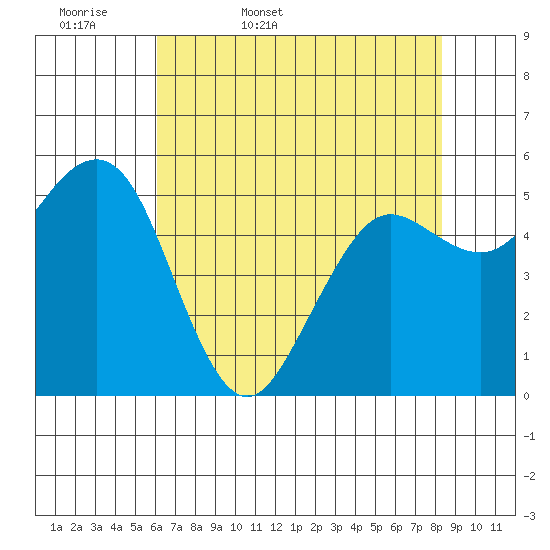 Fields Landing tide chart for Thursday, May 7, 2026