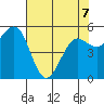 Fields Landing tide chart for Thursday, May 7, 2026