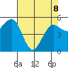 Fields Landing tide chart for Friday, May 8, 2026