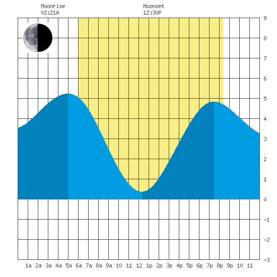 Fields Landing tide chart for Saturday, May 9, 2026
