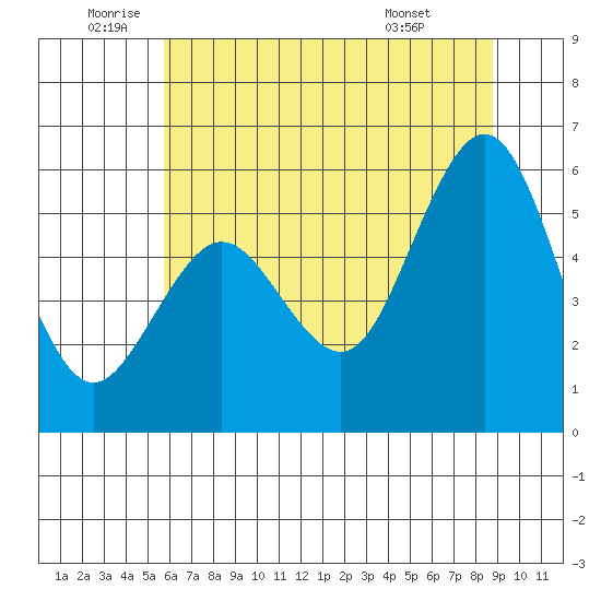 Fields Landing tide chart for Wednesday, June 10, 2026