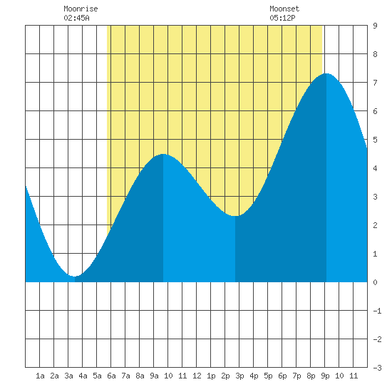 Fields Landing tide chart for Thursday, June 11, 2026