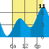 Fields Landing tide chart for Thursday, June 11, 2026