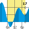 Fields Landing tide chart for Wednesday, June 17, 2026