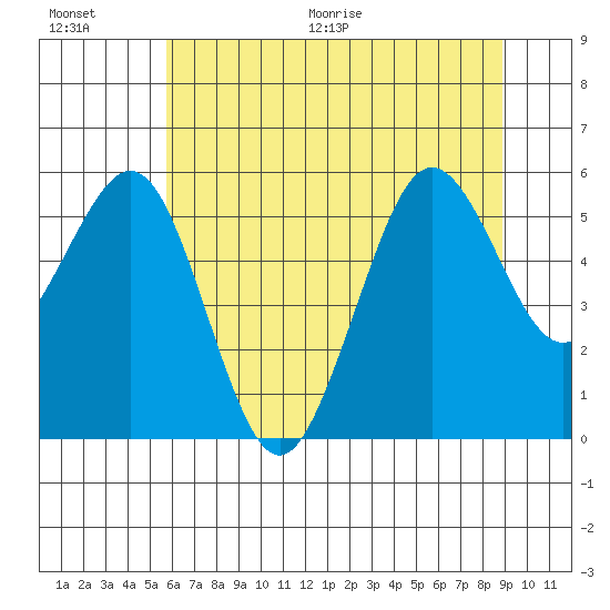 Fields Landing tide chart for Saturday, June 20, 2026