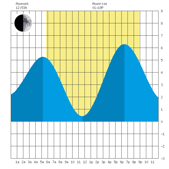 Fields Landing tide chart for Sunday, June 21, 2026