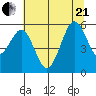 Fields Landing tide chart for Sunday, June 21, 2026