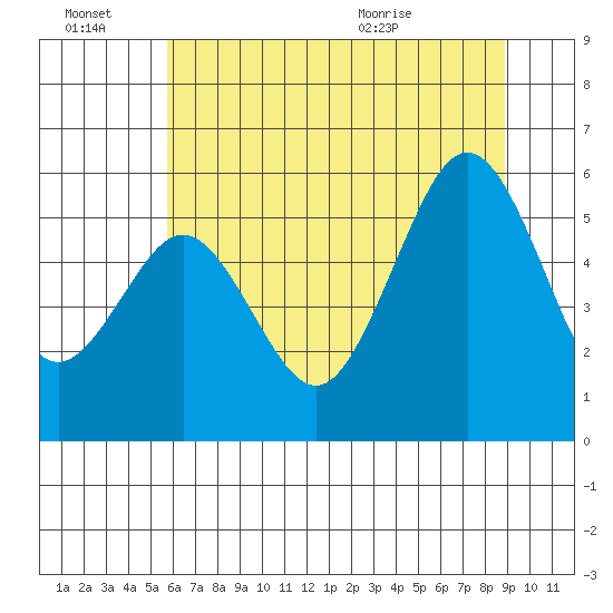 Fields Landing tide chart for Monday, June 22, 2026
