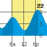 Fields Landing tide chart for Monday, June 22, 2026