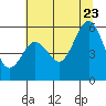 Fields Landing tide chart for Tuesday, June 23, 2026