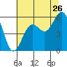 Fields Landing tide chart for Friday, June 26, 2026